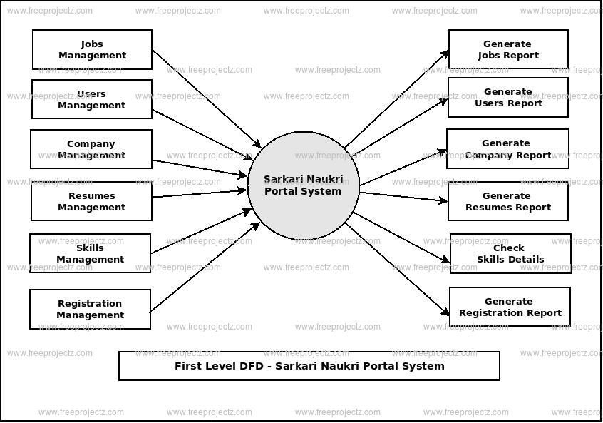 sarkari-naukri-portal-system-dataflow-diagram-dfd-freeprojectz